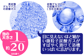 泡の大きさ 約1/20 当社調べ 目に見えないほど細かい微粒子炭酸ガスがすばやく溶けて浴槽いっぱいに広がります。