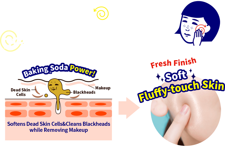 Massage by Drawing Circles. Cleanse the Dirt of Pores! Baking Soda Power! Dead Skin Cells Blackheads Makeup 
Softens Dead Skin Cells & Cleans Blackheads while Removing Makeup Fresh Finish Soft Fluffy-touch Skin
