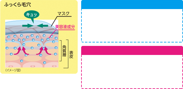 5分間の集中ケア ゆるみ毛穴に美容液マスクで潤い浸透
