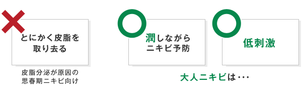 ×:とにかく皮脂を取り去る ○:潤しながらニキビ予防 ○:低刺激