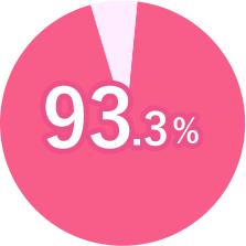 93.3%