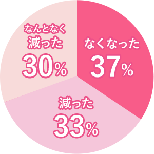 なくなった37％ 減った33％ なんとなく減った30％