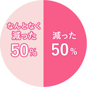 減った50％ なんとなく減った50％