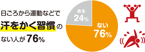 日ごろから運動などで汗をかく習慣のない人が76%　ない76%　ある24%