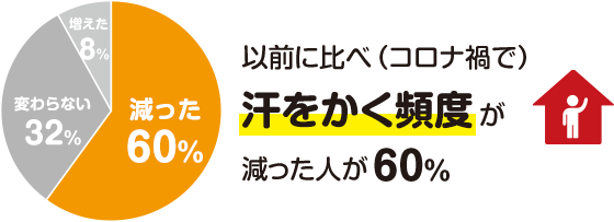 以前に比べて（コロナ禍で）汗をかく頻度が減った人が60% 減った60%　変わらない32%　増えた8%