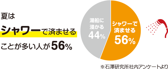 夏はシャワーで済ませることが多い人が56%　シャワーで済ませる56%　湯船に浸かる44%　石澤研究所社内アンケートより
