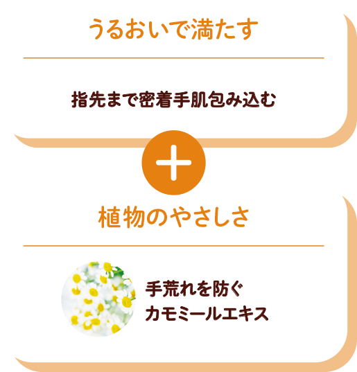 うるおいで満たす 指先まで密着手肌包み込む + 植物のやさしさ 手荒れを防ぐカモミールエキス