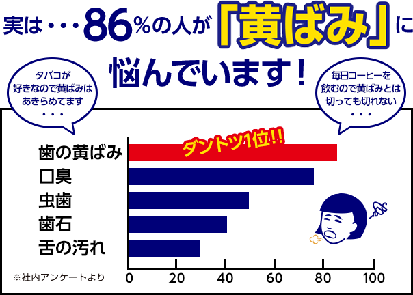 実は・・・86%の人が黄ばみに悩んでいます！