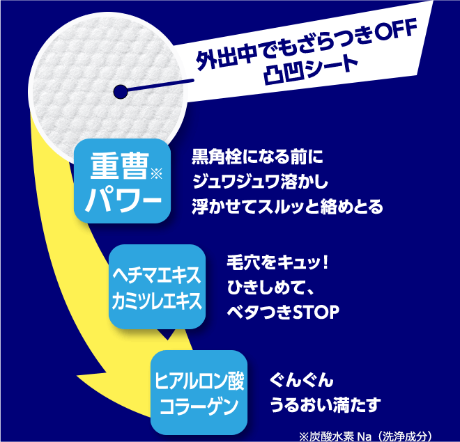 外出中でもざらつきOFF♪凸凹シート 重曹パワー 黒角栓になる前にジュワジュワ溶かし浮かせてスルッと絡めとる ヘチマエキスカミツレエキス 毛穴をキュッ!ひきしめて、ベタつきSTOP ヒアルロン酸コラーゲン ぐんぐんうるおい満たす ※炭酸水素(洗浄成分)