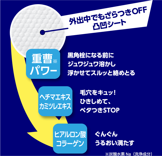 外出中でもざらつきOFF♪凸凹シート　重曹パワー 黒角栓になる前にジュワジュワ溶かし浮かせてスルッと絡めとる　ヘチマエキスカミツレエキス　毛穴をキュッ！ひきしめて、ベタつきSTOP ヒアルロン酸コラーゲン　ぐんぐんうるおい満たす　※炭酸水素（洗浄成分）