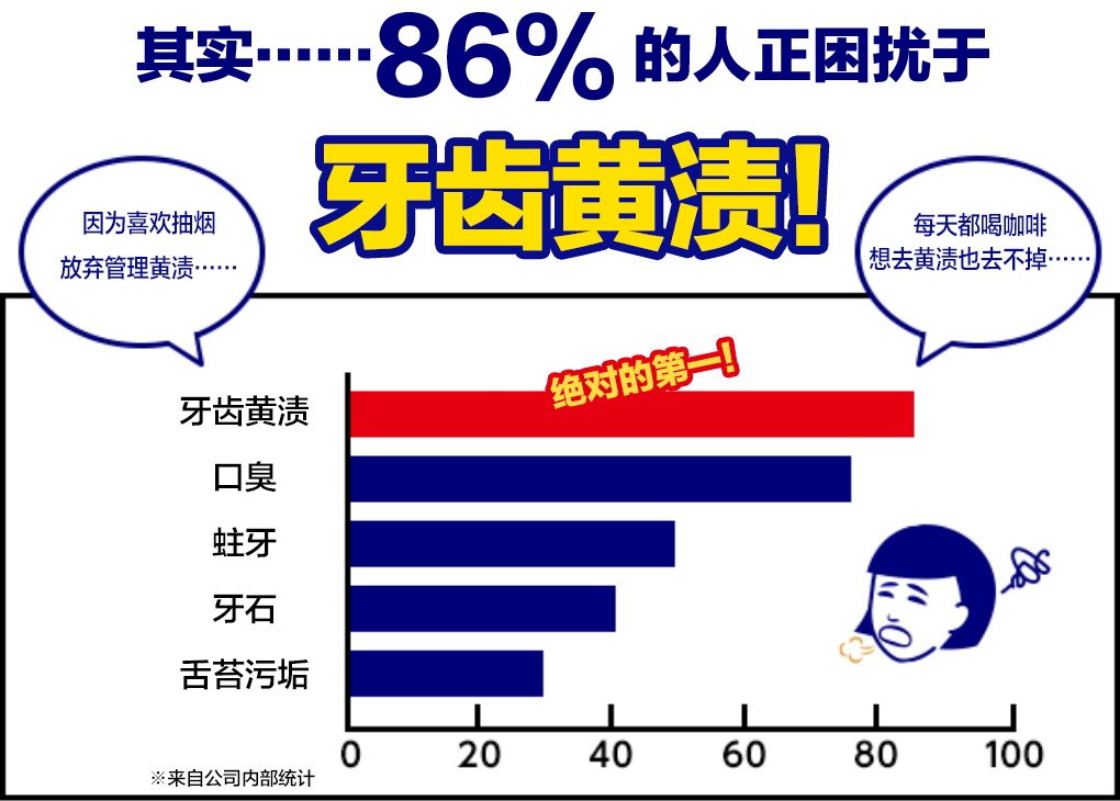 其实……86%的人正困扰于牙齿黄渍！