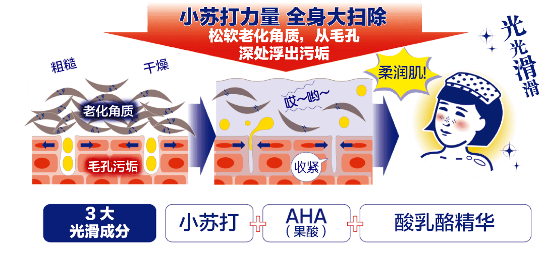 大光滑成分 小苏打+AHA（果酸）+酸乳酪精华