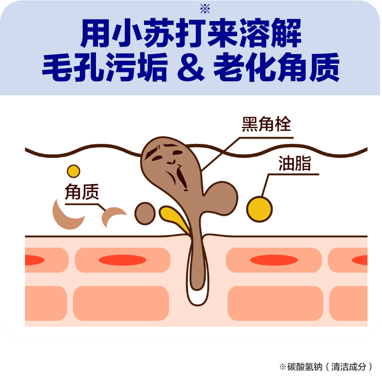 用小苏打来溶解毛孔污垢&老化角质