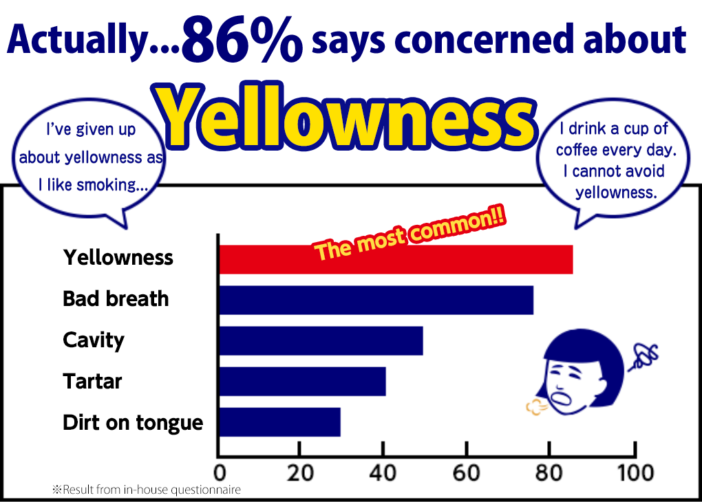 Actually...86% says concerned about Yellowness