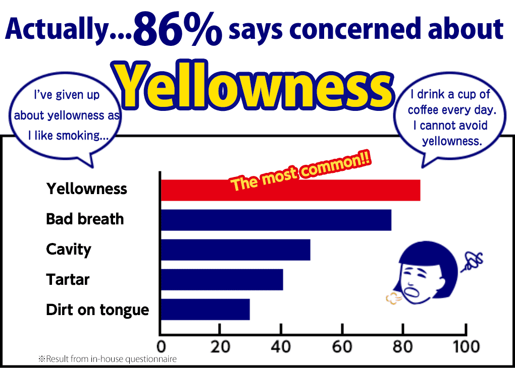 Actually...86% says concerned about Yellowness