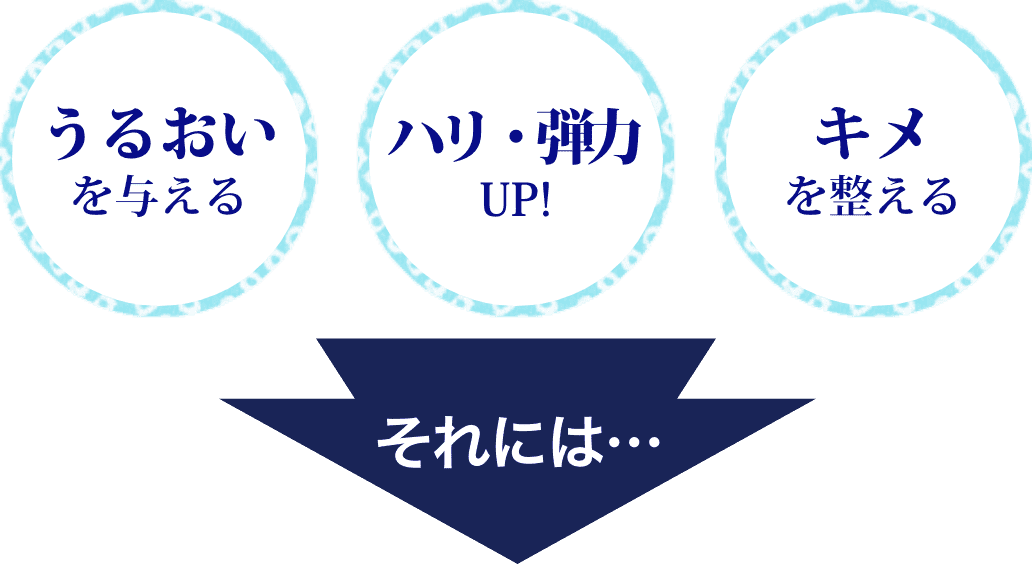 うるおいを与え、ハリ・弾力UP、キメを整えるためには...