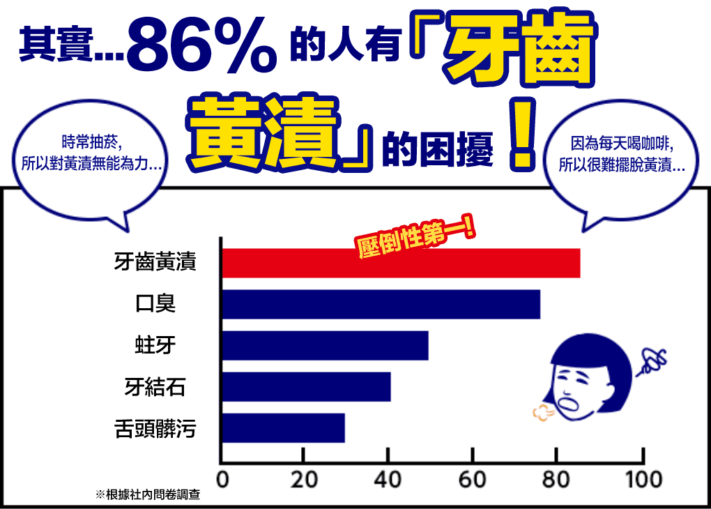 其實...86%的人有「牙齒黃漬」的困擾!