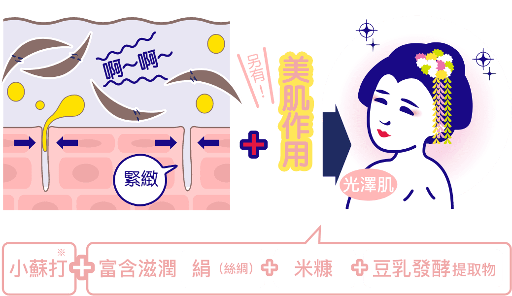 小蘇打+富含滋潤絹(絲綢)+米糠＋豆乳發酵提取物