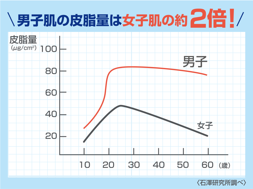 男子肌の皮脂量は女子肌の約2倍!