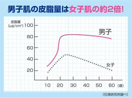 男子肌の皮脂量は女子肌の約2倍！