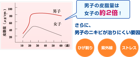 男子の皮脂量は女子の約2倍！さらに、男子のニキビが治りにくい要因…ひげ剃り、紫外線、ストレス