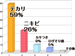 テカリ：59%　ニキビ：26%　カサつき：9%　ひげそり痕：5%　その他