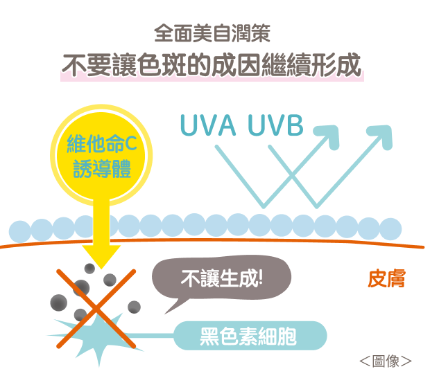 預防色斑成因 美白同時防曬