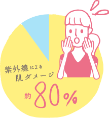 紫外線による肌ダメージ 約80%