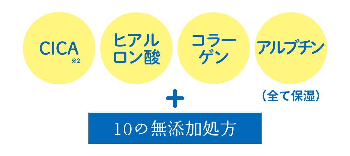 CICA ※2／ヒアルロン酸／コラーゲン／アルブチン（全て保湿） ＋ 10の無添加処方
