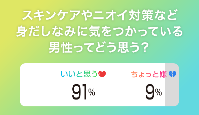 スキンケアやニオイ対策など身だしなみに気をつかっている男性ってどう思う？ いいと思う91％　ちょっと嫌9％