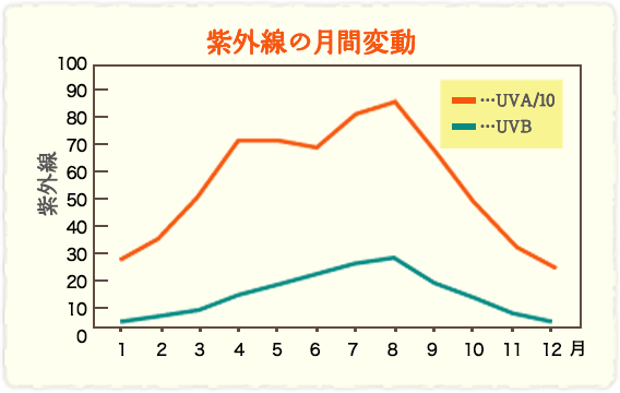 紫外線の月間変動