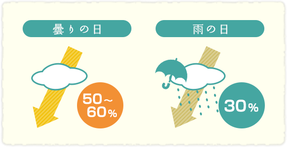 曇りの日と雨の日の紫外線比較