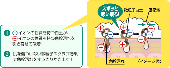 1 -イオンの性質を持つ白土が、+イオンの性質を持つ角栓汚れを引き寄せて吸着！ 2 肌を傷つけない微粒子スクラブ効果で角栓汚れをすっきりかき出す！ スポッと吸い取る！